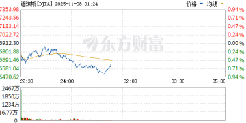 美股三大指数下跌 纳指盘中最大跌幅超2%