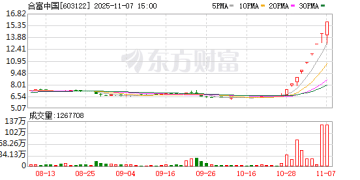 人气牛股斩获9连板 活跃资金动向扫描 这些方向也高热