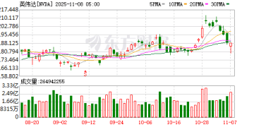 两大利好突袭！英伟达CEO向台积电请求更多晶圆