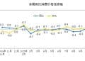 统计局：10月份CPI同比上涨0.2% PPI环比转涨