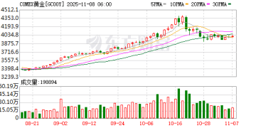 黄金4000美元徘徊！资金还在流入
