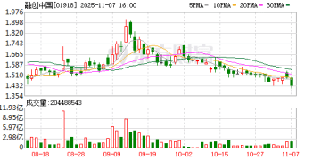 出险房企提速化债：融创、碧桂园等8家披露进展 近2万亿债务安全推进