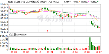 Meta被曝靠海量诈骗广告赚取巨额利润