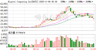 比AI更刺激！「量子神股」19倍涨幅背后：一场基于梦想的豪赌？