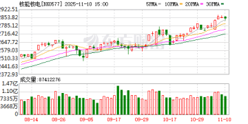 重磅盛会将至 核电增长预期强劲 9只概念股「蠢蠢欲动」