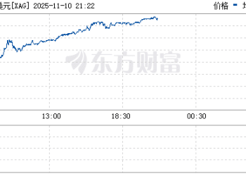 金价大涨 白银狂飙！贵金属价格持续拉涨