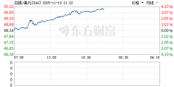 金价大涨 白银狂飙！贵金属价格持续拉涨