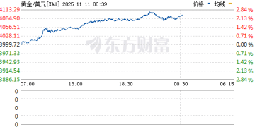现货黄金站上4100美元/盎司 涨幅达到2.5%