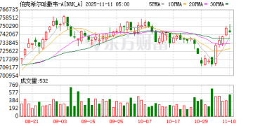 巴菲特谢幕信：已捐出13亿美元股票 感叹活到95岁是幸运