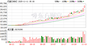 美股存储板块持续火爆：闪迪涨近12% 再创新高 目标价迎密集上调