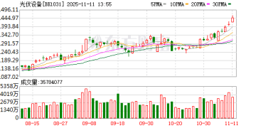 多重利好共振！光伏设备密集涨停 主力资金抢筹股曝光