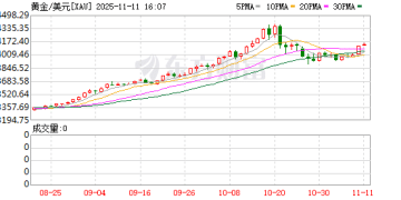黄金大涨！资金持续涌入黄金ETF 后市怎么看？