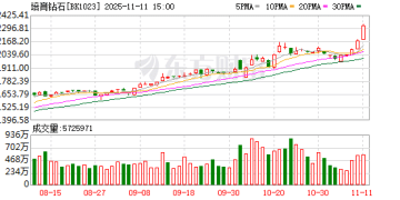 暴涨6%！培育钻石概念早盘领涨 年内已有5股翻倍