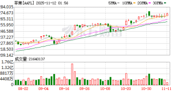 「不卷AI」的苹果 最近竟成了华尔街的新宠？
