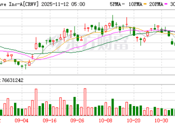 利空突袭！刚刚全线跳水！英伟达投资的云计算公司CoreWeave跌16%