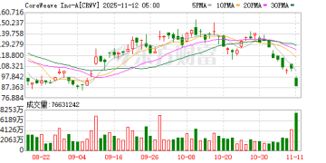 利空突袭！刚刚全线跳水！英伟达投资的云计算公司CoreWeave跌16%