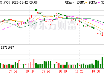 利好突袭！医药巨头暴涨！诺和诺德美股暴涨近7%