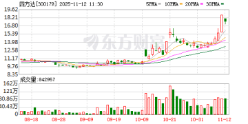直线20% 涨停！A股这一概念逆市集体爆发！