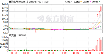 11月11日涨停复盘：82只股涨停 摩恩电气6连板