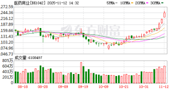 医药、油气股早盘逆势走强 背后原因都有啥？