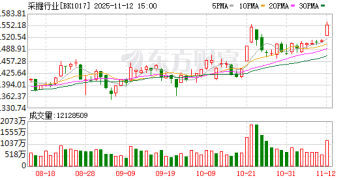 领涨两市！采掘行业多股异动 「三桶油」业绩韧性凸显