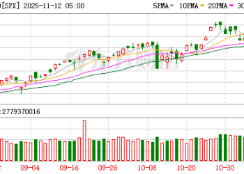 买入信号灯即将亮起？富国银行信心十足：标普500年内有望冲击7100点
