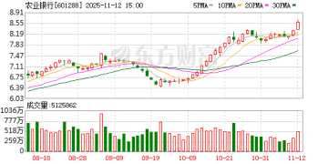 农业银行持续拉升涨超3% 总市值突破3万亿元