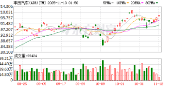 丰田在美加倍押注混动市场：未来五年将追加100亿美元投资