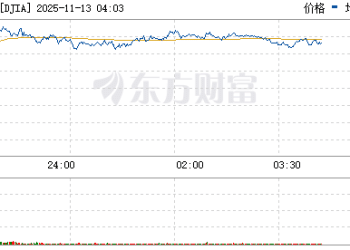 美股三大指数走势分化 AMD涨超7% 国际油价跌超4%