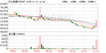 突然暴涨！新消费巨头 沪上阿姨尾盘异动