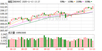 储能产业将乘上AI东风！瑞银：全球储能需求明年或暴增40%
