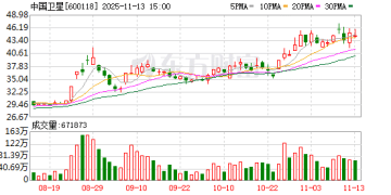 尾盘异动！中国卫星直线猛拉！这一板块突然爆发