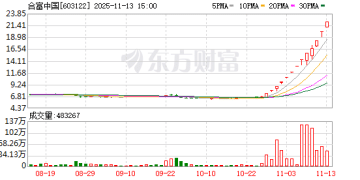 11月12日涨停复盘：77只股涨停 合富中国12天11板