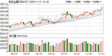 【风口研报】多重因素驱动共振向上  有色金属或开启全球资源新周期