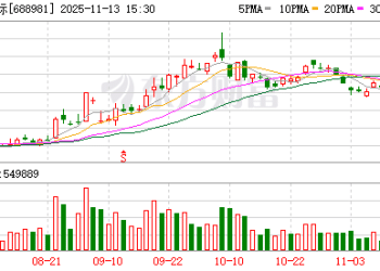 中芯国际：第三季度归母净利润15.17亿元 同比增加43.1%