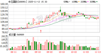 中芯国际：第三季度归母净利润15.17亿元 同比增加43.1%