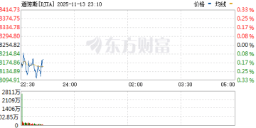 美股三大指数集体下跌 纳指跌超1% 存储芯片股走低
