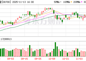 腾讯控股：第三季度营收1928.7亿元 同比增15%