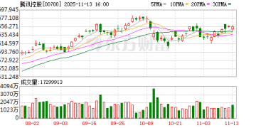 腾讯控股：第三季度营收1928.7亿元 同比增15%