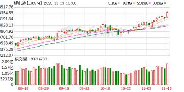 疯狂涨停！惊爆利好！主力埋伏这些电池概念股