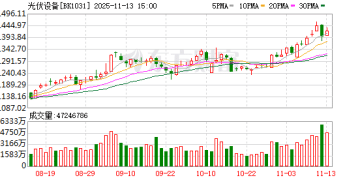 光伏、黄金板块重拾升势 机构和融资客关注这些股(名单)