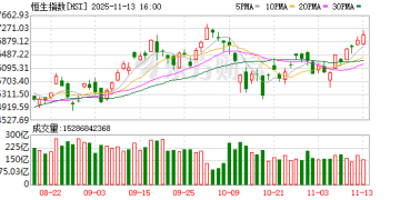 11月13日港股收盘：恒指涨0.56% 恒生科技指数涨0.8%