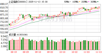 沪指续创10年新高！锂电池板块集体爆发 消费股继续活跃