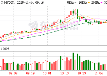 全线大跌 黄金跳水！美联储降息前景突变！