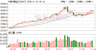 全线大跌 黄金跳水！美联储降息前景突变！