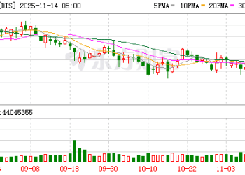 迪士尼：2025财年归母净利润增长149% 有线电视业务继续承压