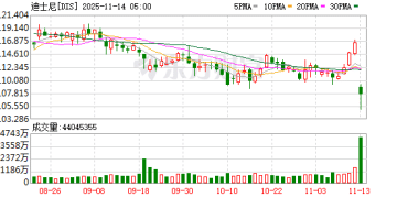 迪士尼：2025财年归母净利润增长149% 有线电视业务继续承压