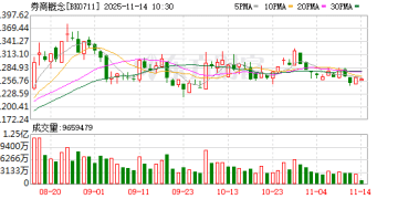 补涨行情要来？券商股被吐槽「业绩炸裂 股价躺平」 机构：交投保持热度 行情不会缺席