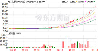 28天23板！*ST东易停牌核查！预计停牌时间不超过3个交易日