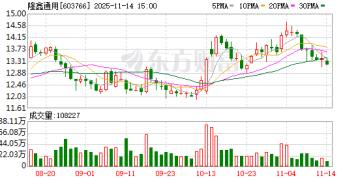 5000万元买入 今1元「甩卖」！隆鑫通用拟转让无人机业务平台 公司人士：可能当年是个机会
